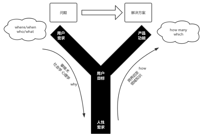 鸟哥笔记,广告营销,产品之术,需求,策略,营销