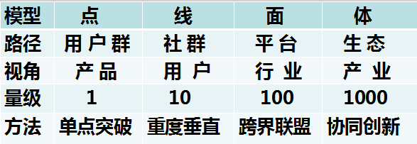 社群商业模式 = IP+社群+分享经济