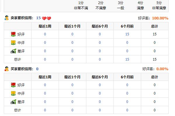 如何提升淘宝卖家信用等级
