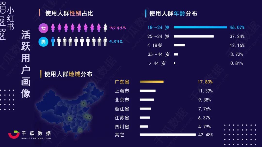 2021小红书活跃用户画像趋势报告解读