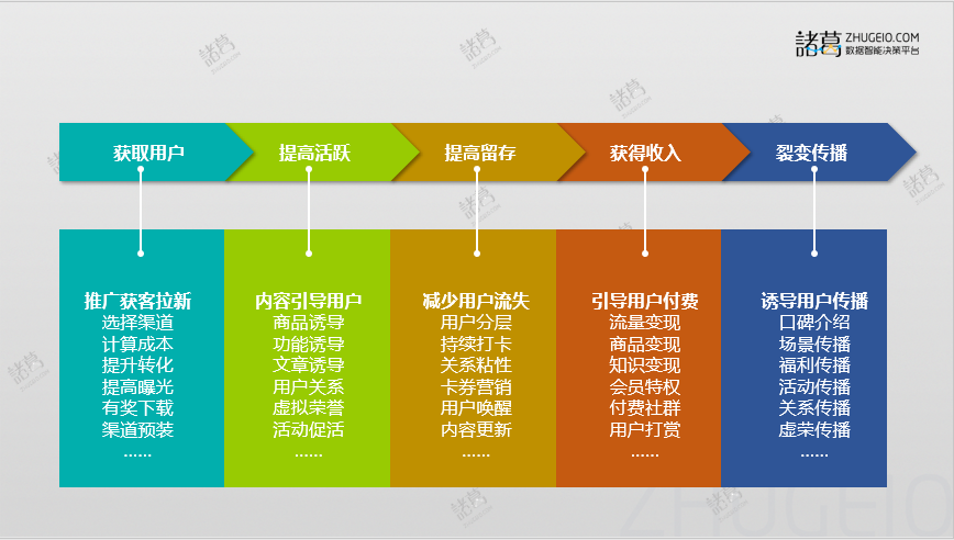 一张图表，人人都能建立自己的AARRR运营模型