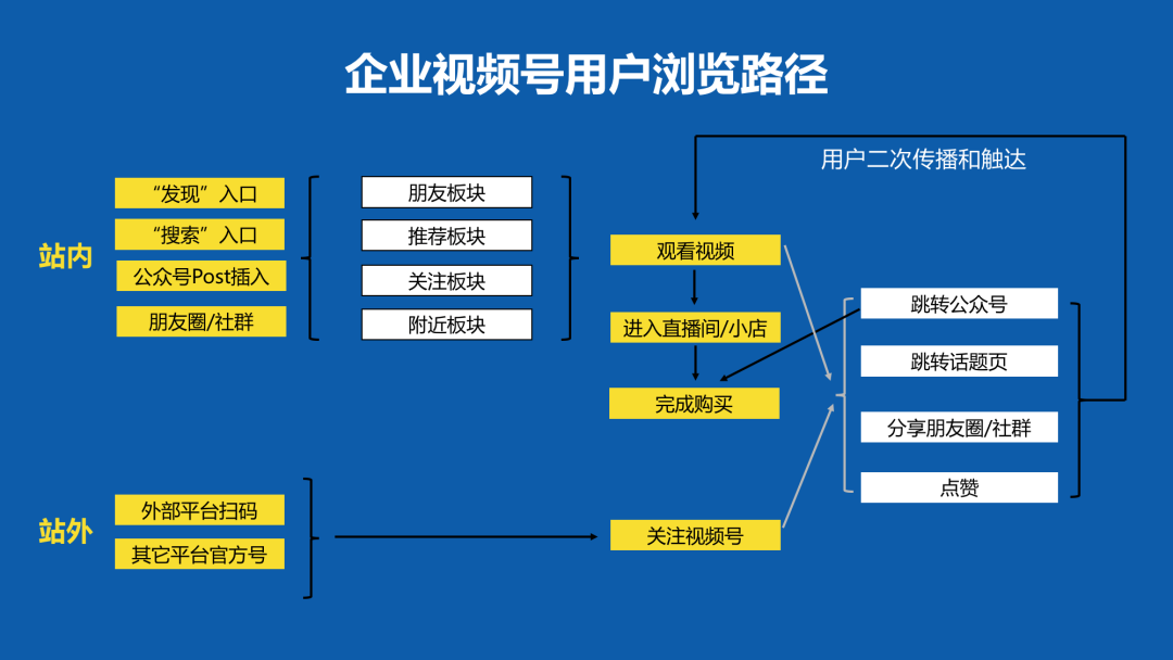 鸟哥笔记,视频直播,老泡,微信视频号,营销