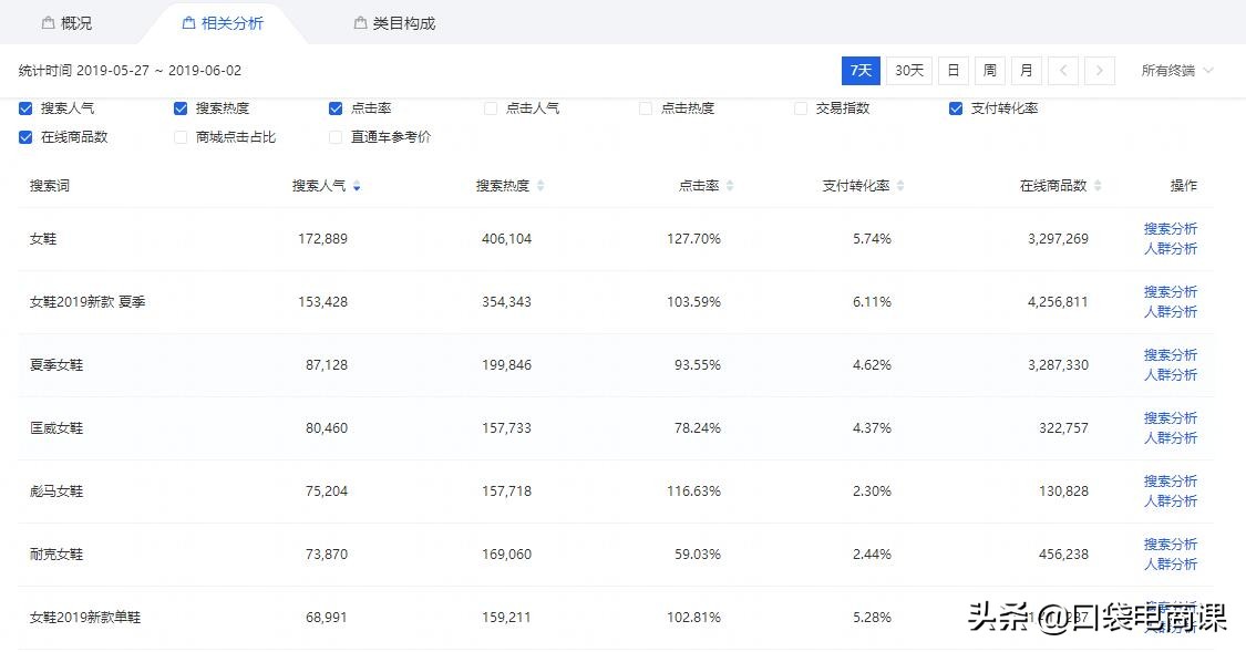 爆款关键词是如何找到的？学懂这1个技巧，提升你的免费流量