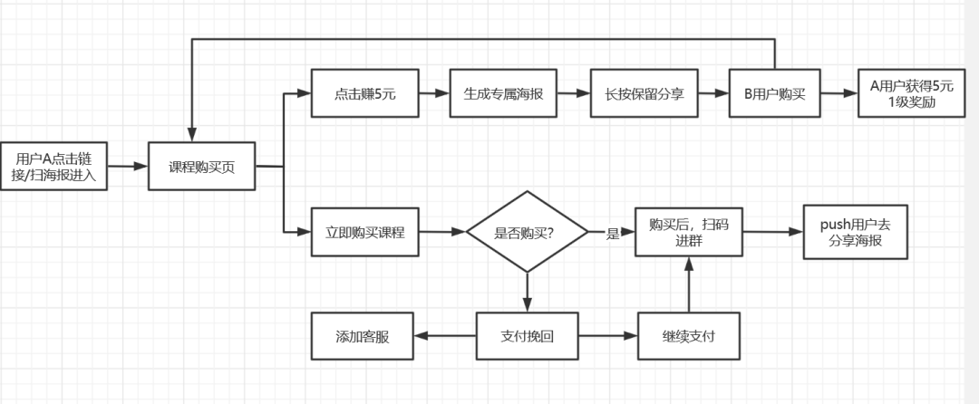 鸟哥笔记,用户运营,鉴锋,增长策略,增长,获客,拉新,拉新,裂变,用户增长,用户运营