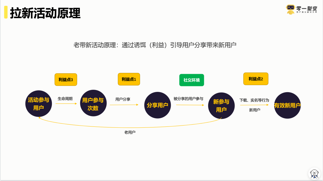 鸟哥笔记,用户运营,鉴锋,增长策略,增长,获客,拉新,拉新,裂变,用户增长,用户运营