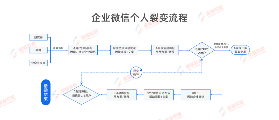 鸟哥笔记,用户运营,sherowin,企业微信,微信,用户增长,裂变,用户运营