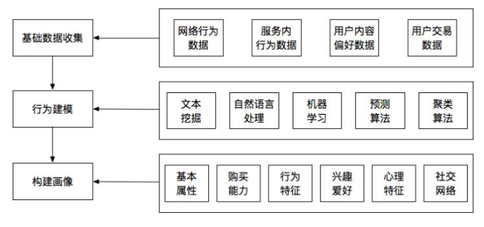 什么是用户画像和标签（简述两者的定义和作用）