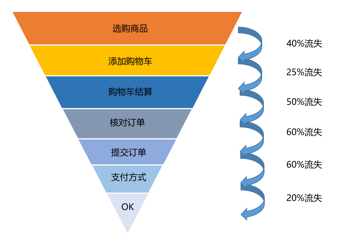 什么是转化率漏斗模型（转化率漏斗模型5个环节）