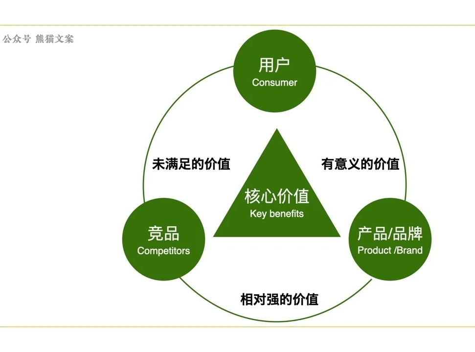 鸟哥笔记,新媒体运营,熊猫文案,用户研究,文案,运营方案,内容运营,用户研究