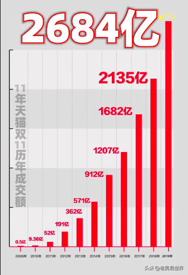 双11战绩分析：淘宝2684亿、京东11天2044亿、拼多多？