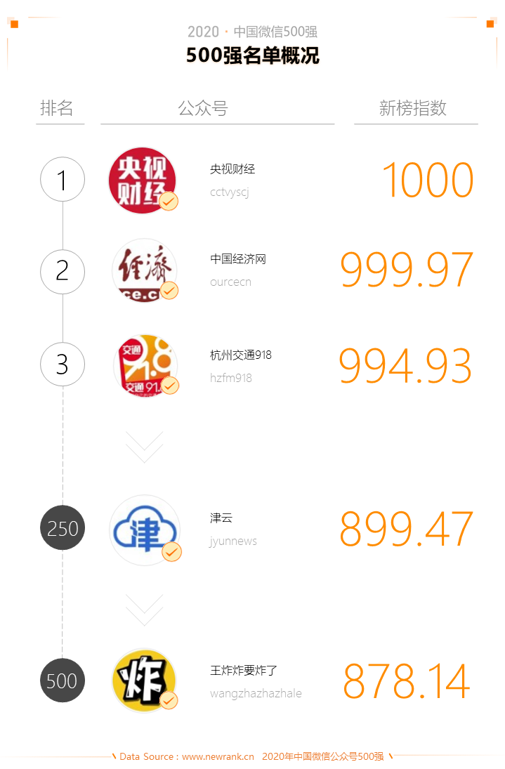 2020中国微信500强年报 | 新榜出品