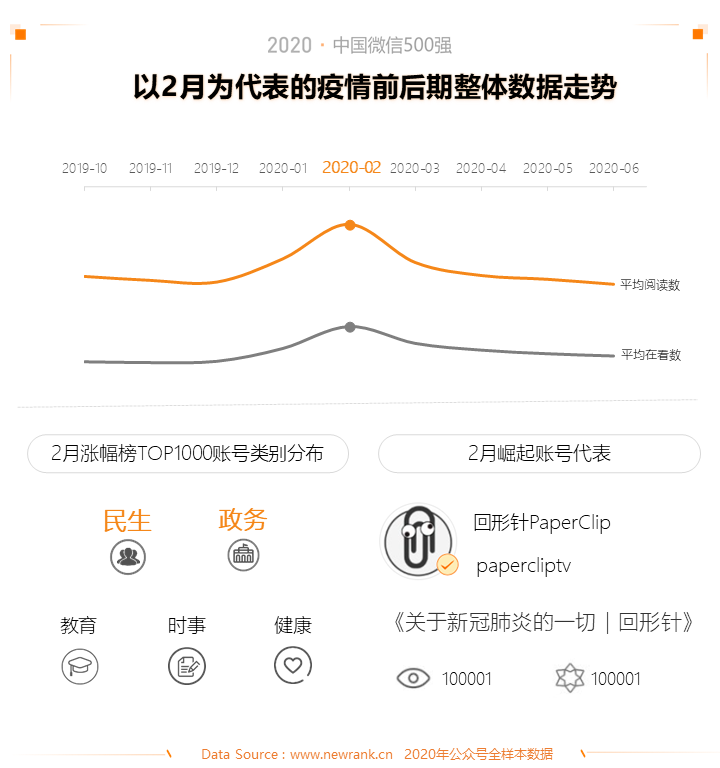 2020中国微信500强年报 | 新榜出品