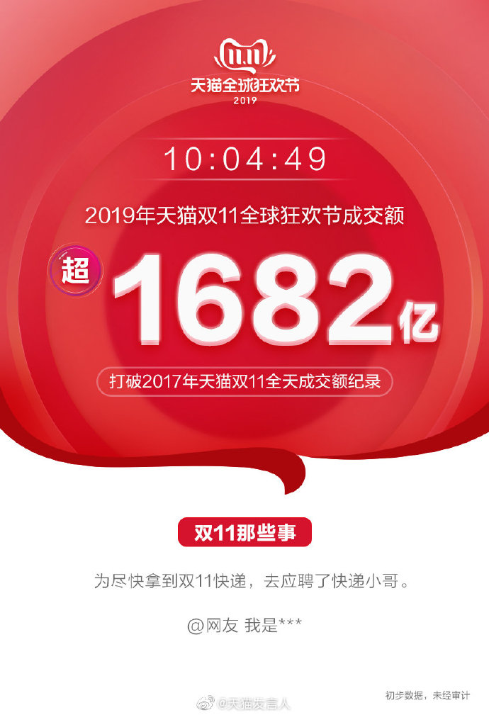 2019年天猫双十一交易总额突破2684亿元