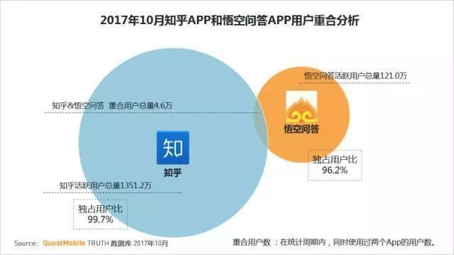 自带流量+10亿补贴，悟空问答为何没能扳倒知乎？