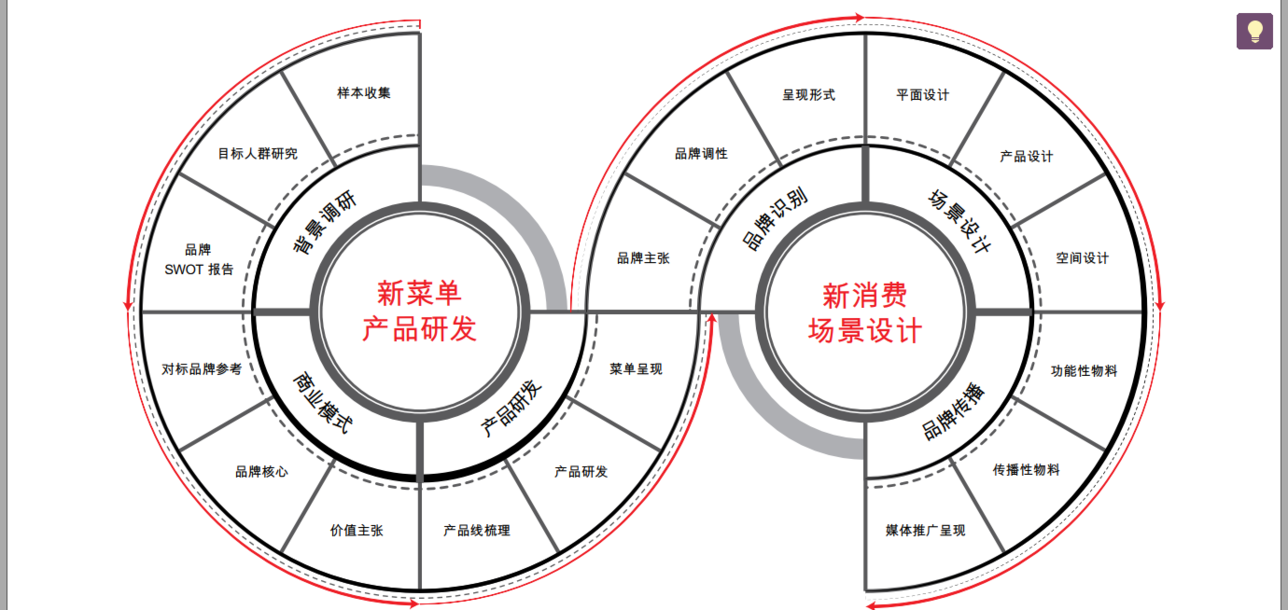 解读：新餐饮品牌及运营方法论