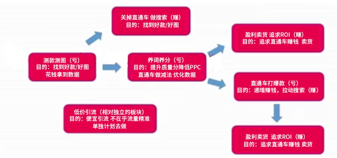 淘宝直通车—店铺运营的双刃剑！教你舞剑秘籍