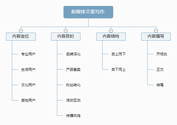 鸟哥笔记,新媒体运营,花花小萌主,文案,新媒体营销,内容运营