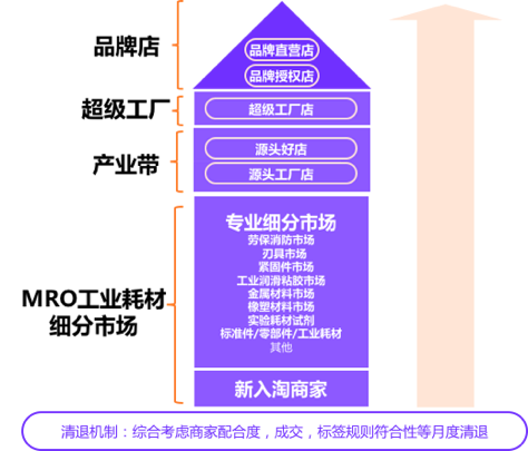 加入淘宝工业品，一起构建专业化服务平台