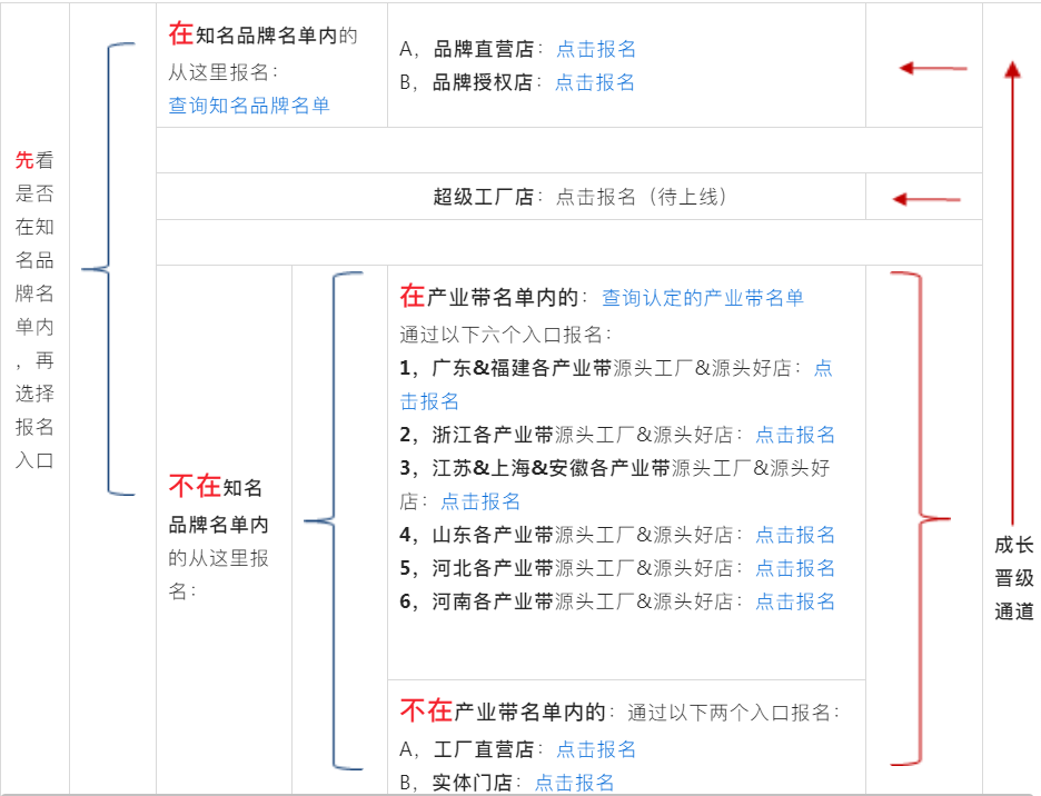加入淘宝工业品，一起构建专业化服务平台