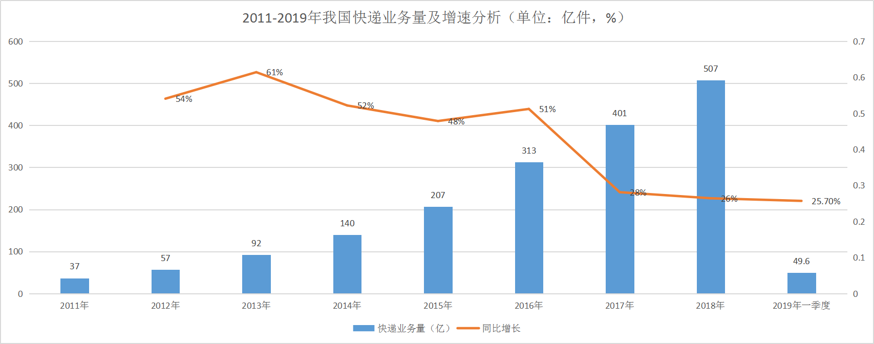 苏宁物流天天快递现状分析