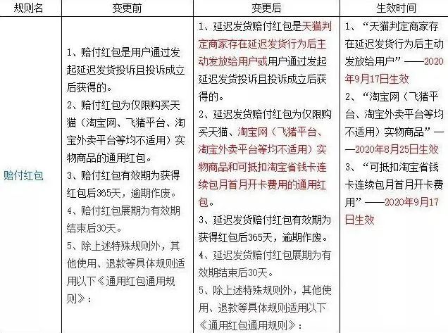 天猫新规：24小时内不发货将自动赔付买家