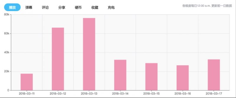 从产品运营角度看如何在哔哩哔哩做UP主