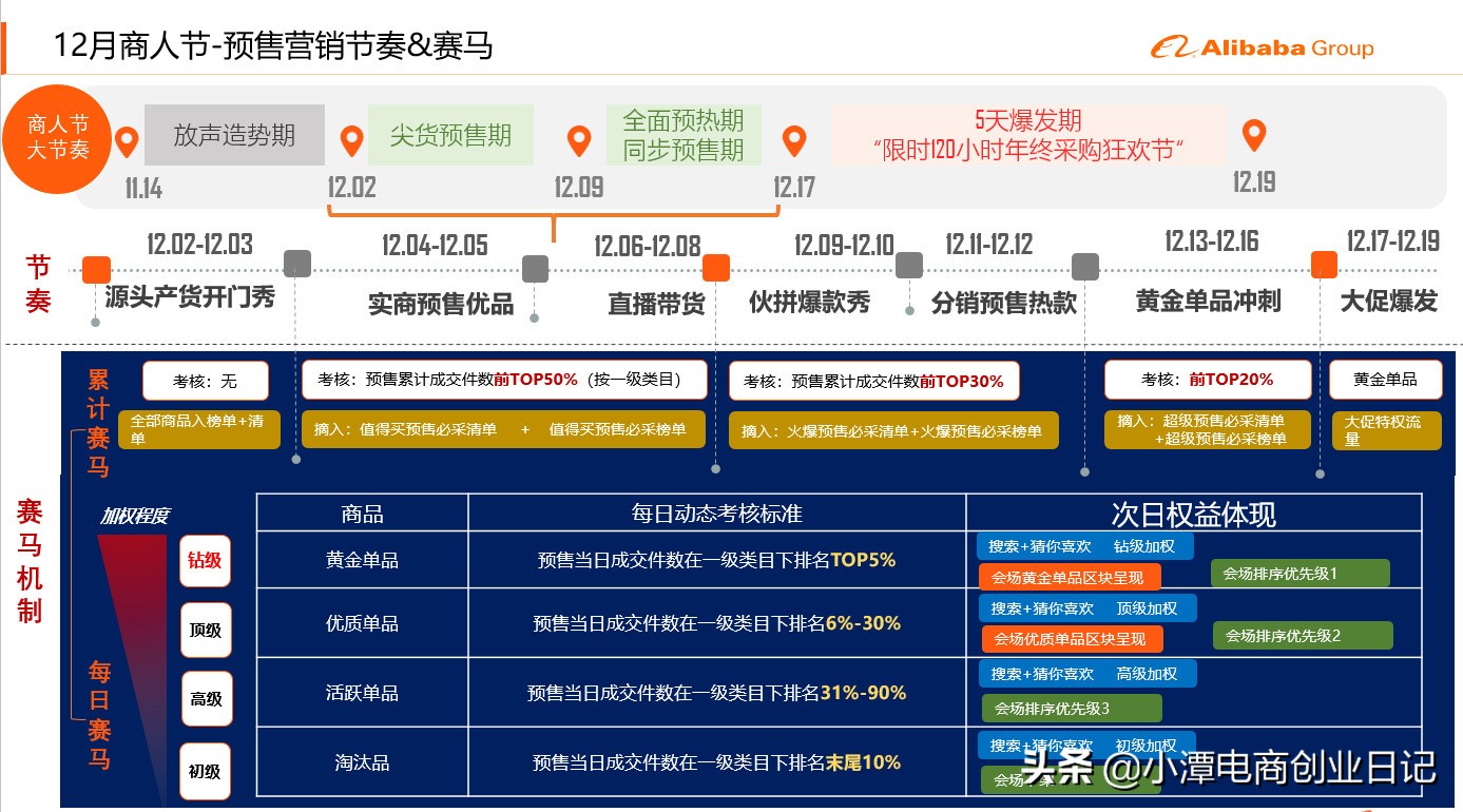 电商干货分享：商家预售玩法，让你在12月商人节脱颖而出