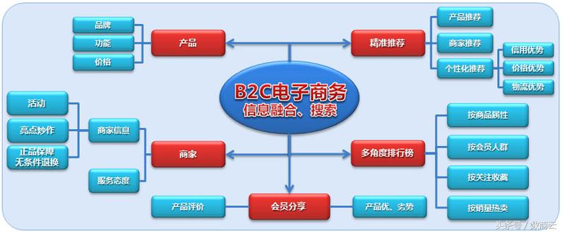 电商常见问题：什么是b2c电子商务？