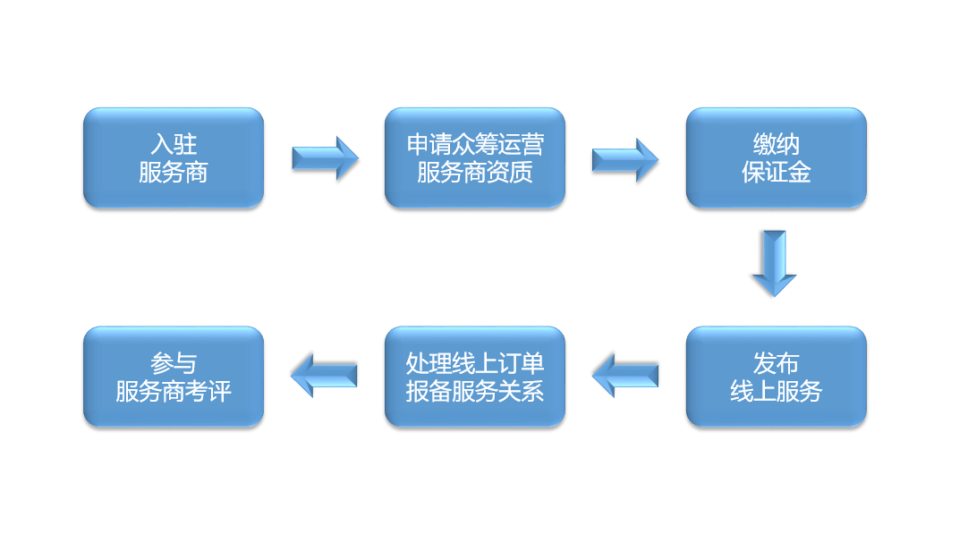 淘宝“造点新货”平台服务商入驻规范