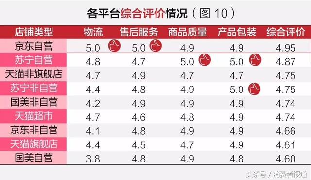 五大电商平台服务口碑对</body></html>