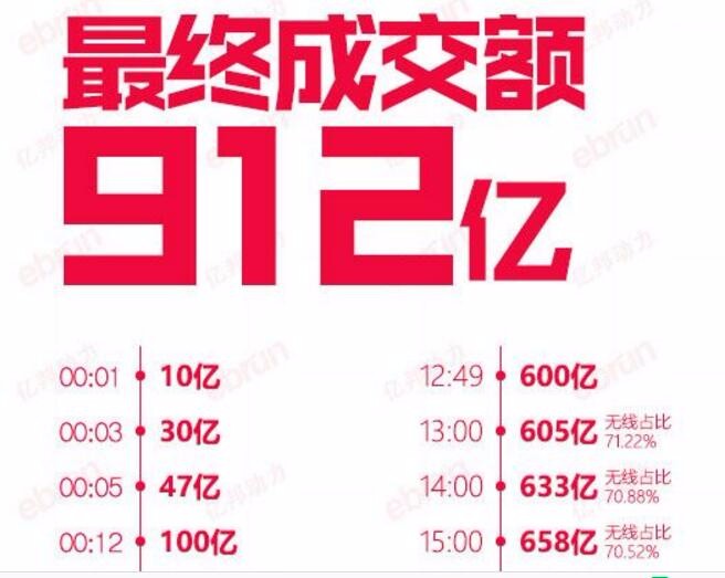 19分钟破1亿大关，2017双十二成交额未公布，这几个数字却很重要