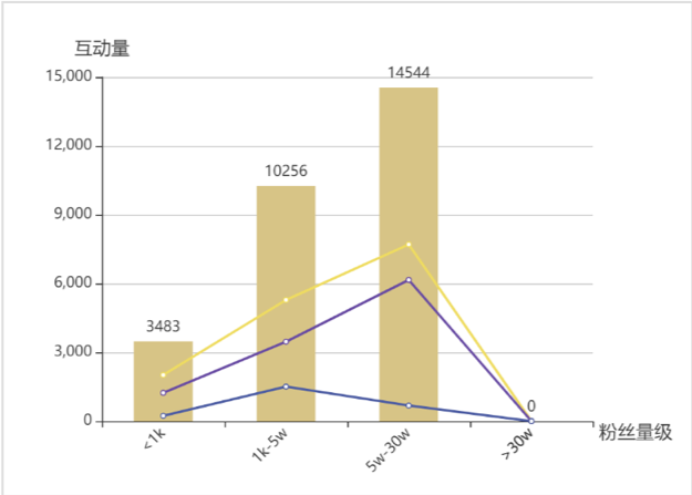 如何拆解不同品在小红书中的投放预算？