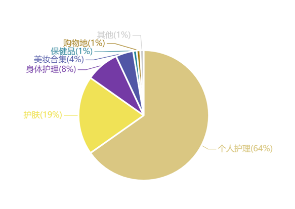 如何拆解不同品在小红书中的投放预算？