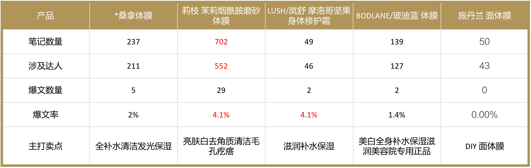 如何拆解不同品在小红书中的投放预算？