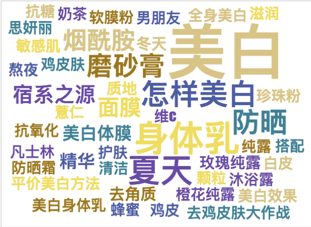 如何拆解不同品在小红书中的投放预算？