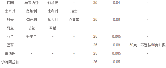国际e邮宝是什么？国际e邮宝服务限制及收费情况介绍
