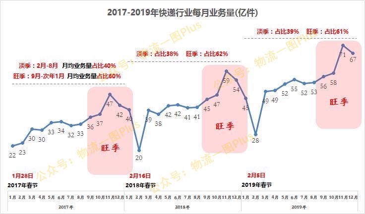 旺季已至，物流网点价格持续向下？