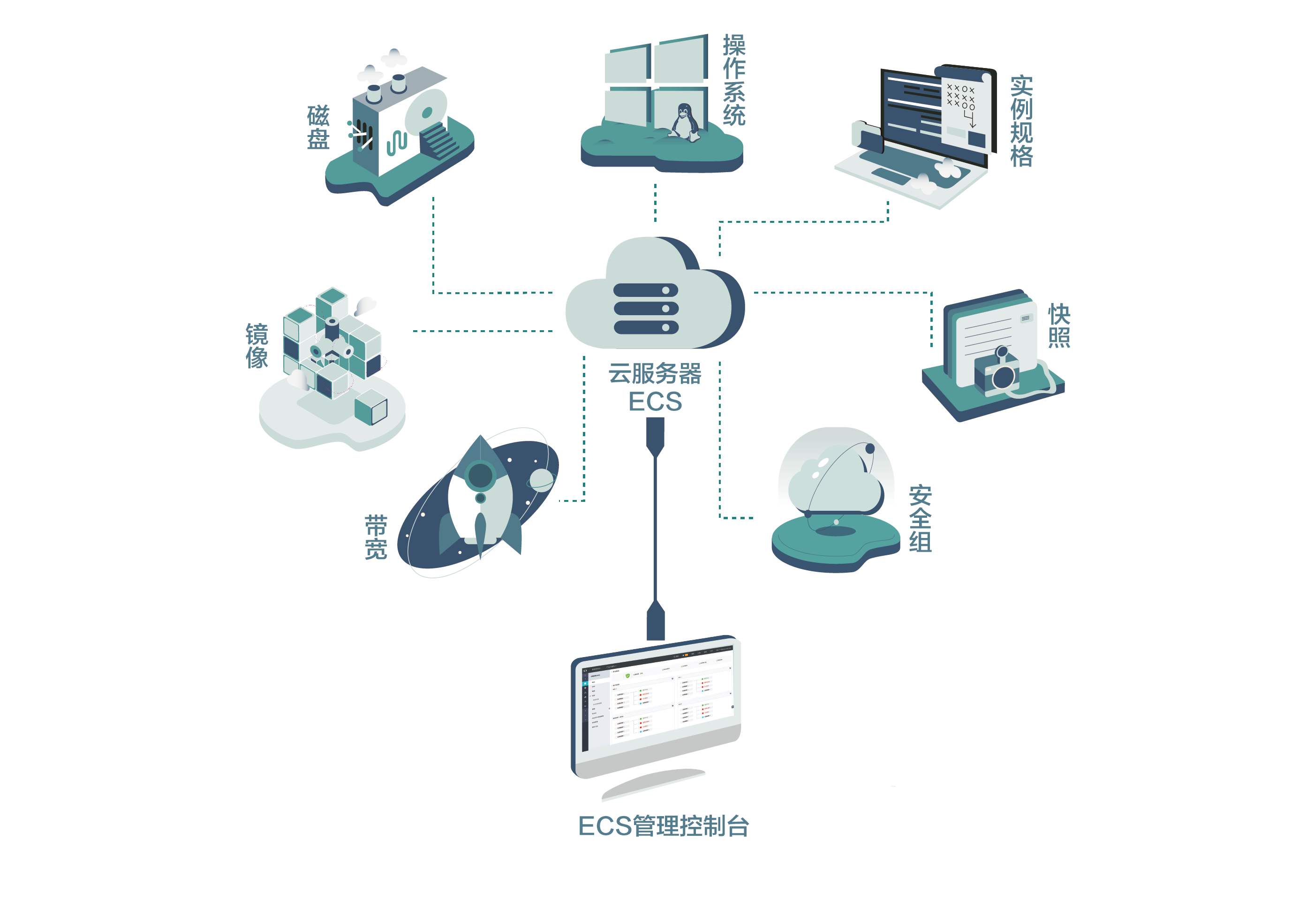 什么是云主机，云主机的好处及网络要求