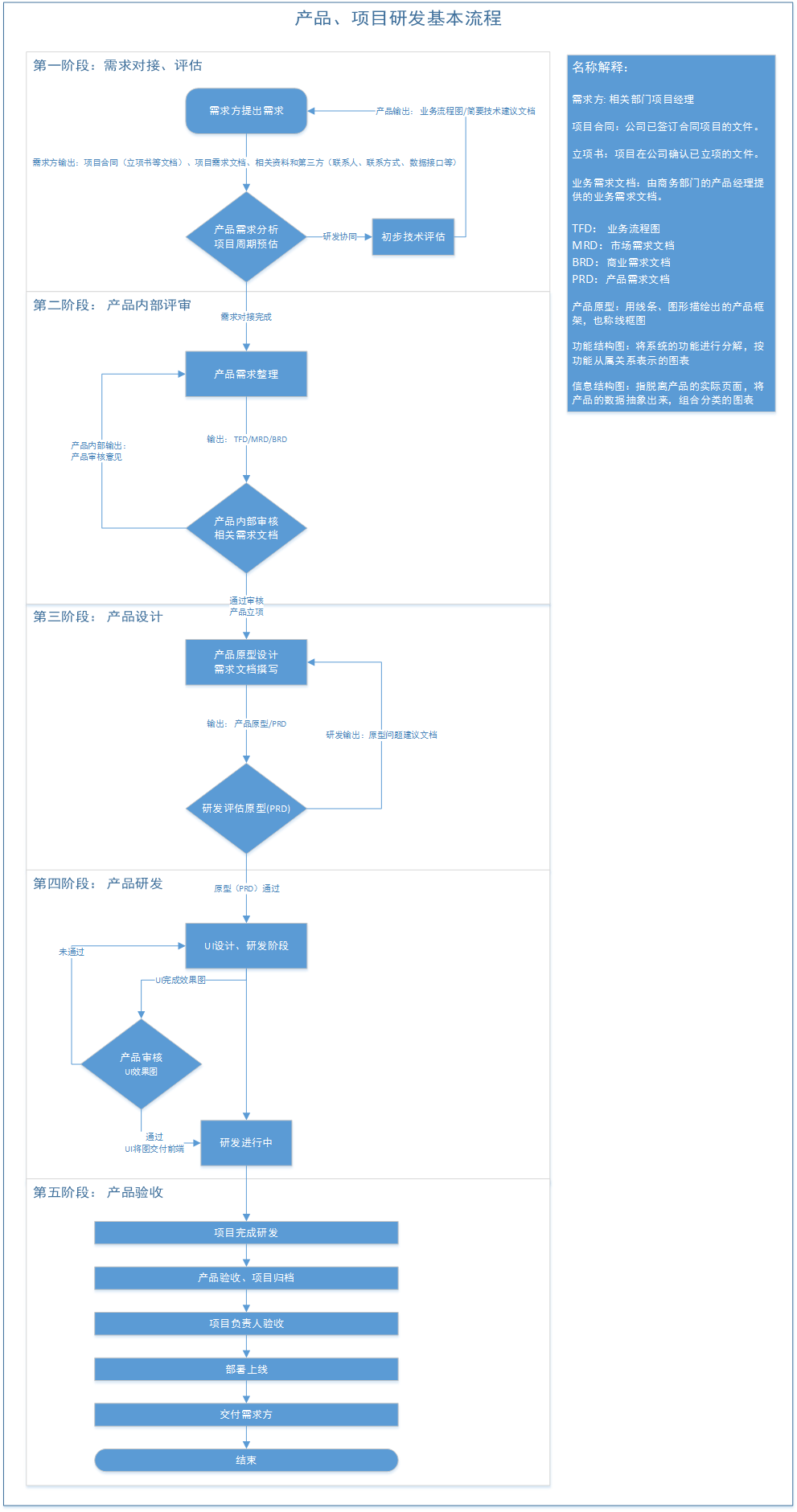 项目型产品经理工作的基本流程和规范