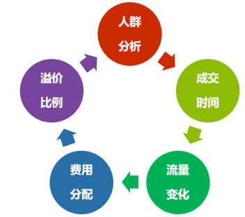 淘宝直通车点击收费标准_淘宝直通车点击一下多少钱_淘宝直通车点击率多少正常