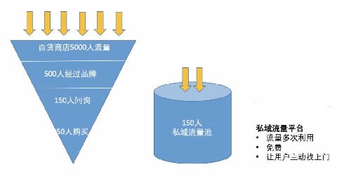 2019爆火黑话「私域流量」的本质和玩法 私域流量 互联网 好文分享 第7张