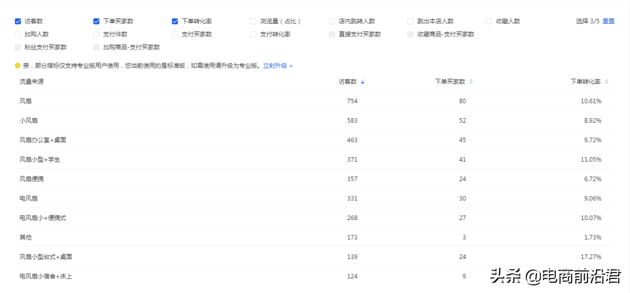 3000指数的词得多少名才能有流量