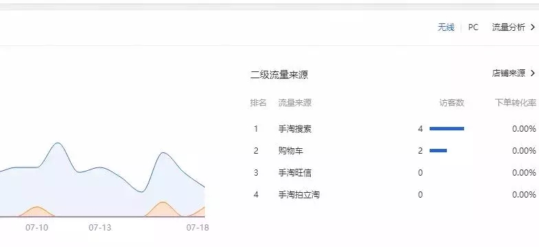 快速提升淘宝店铺权重，你只需做好这几点