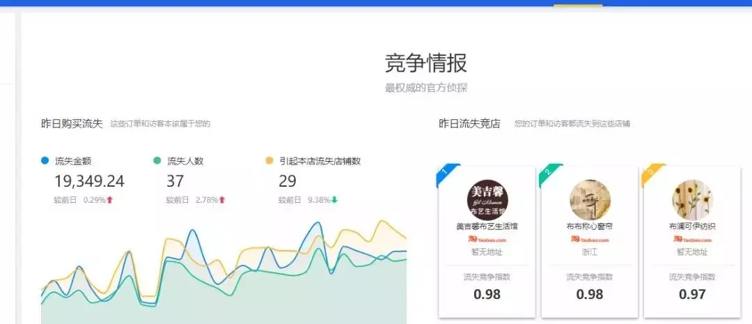 快速提升淘宝店铺权重，你只需做好这几点