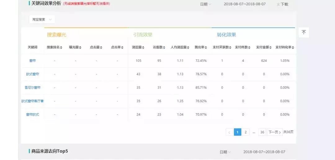 快速提升淘宝店铺权重，你只需做好这几点