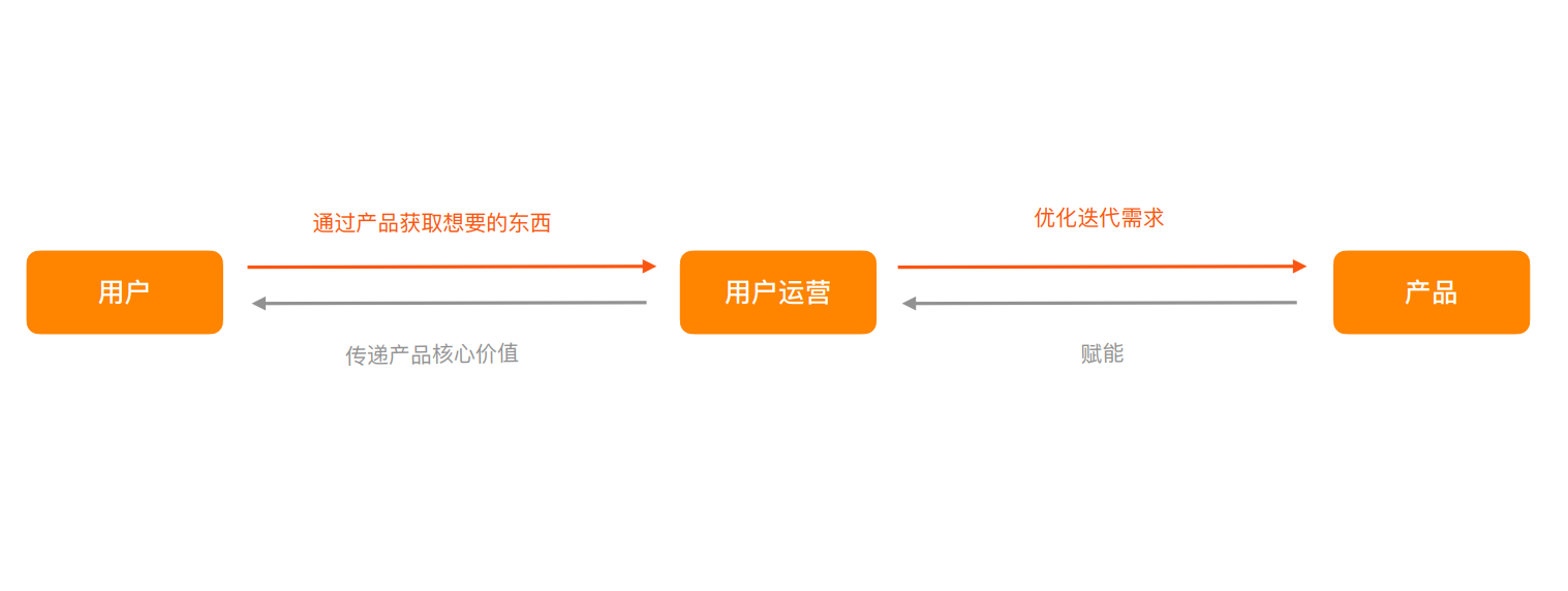 初入运营岗位选择用户运营好还是数据运营好？