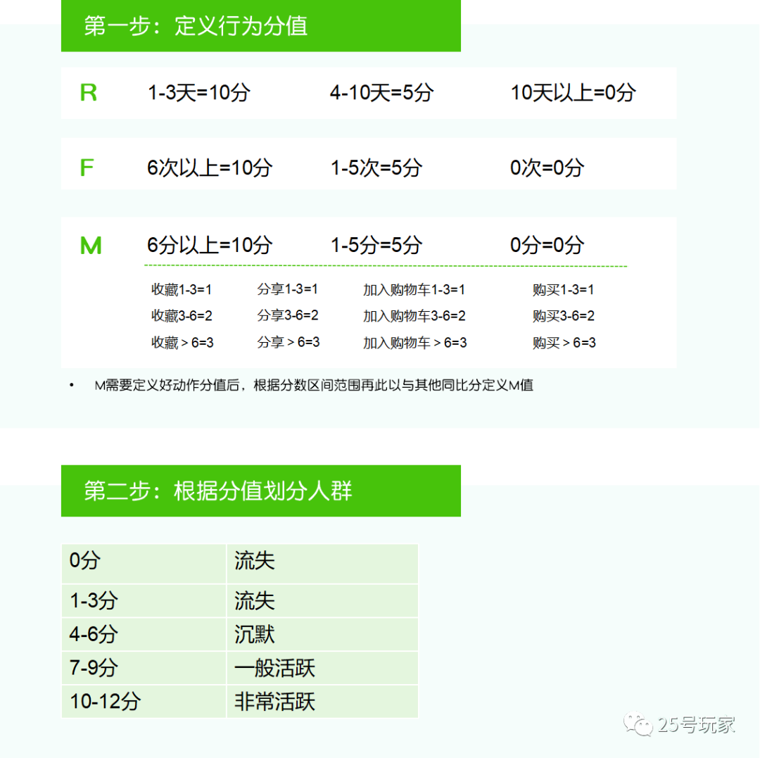 从战略到执行的零售会员（用户）分析体系构建