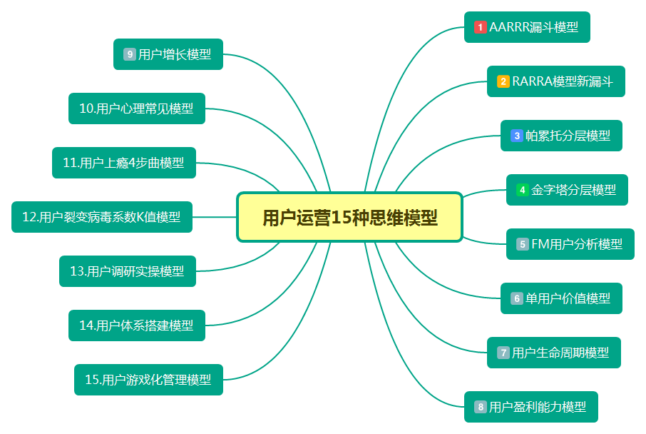 新接手一款APP，如何尽快找到运营要点？