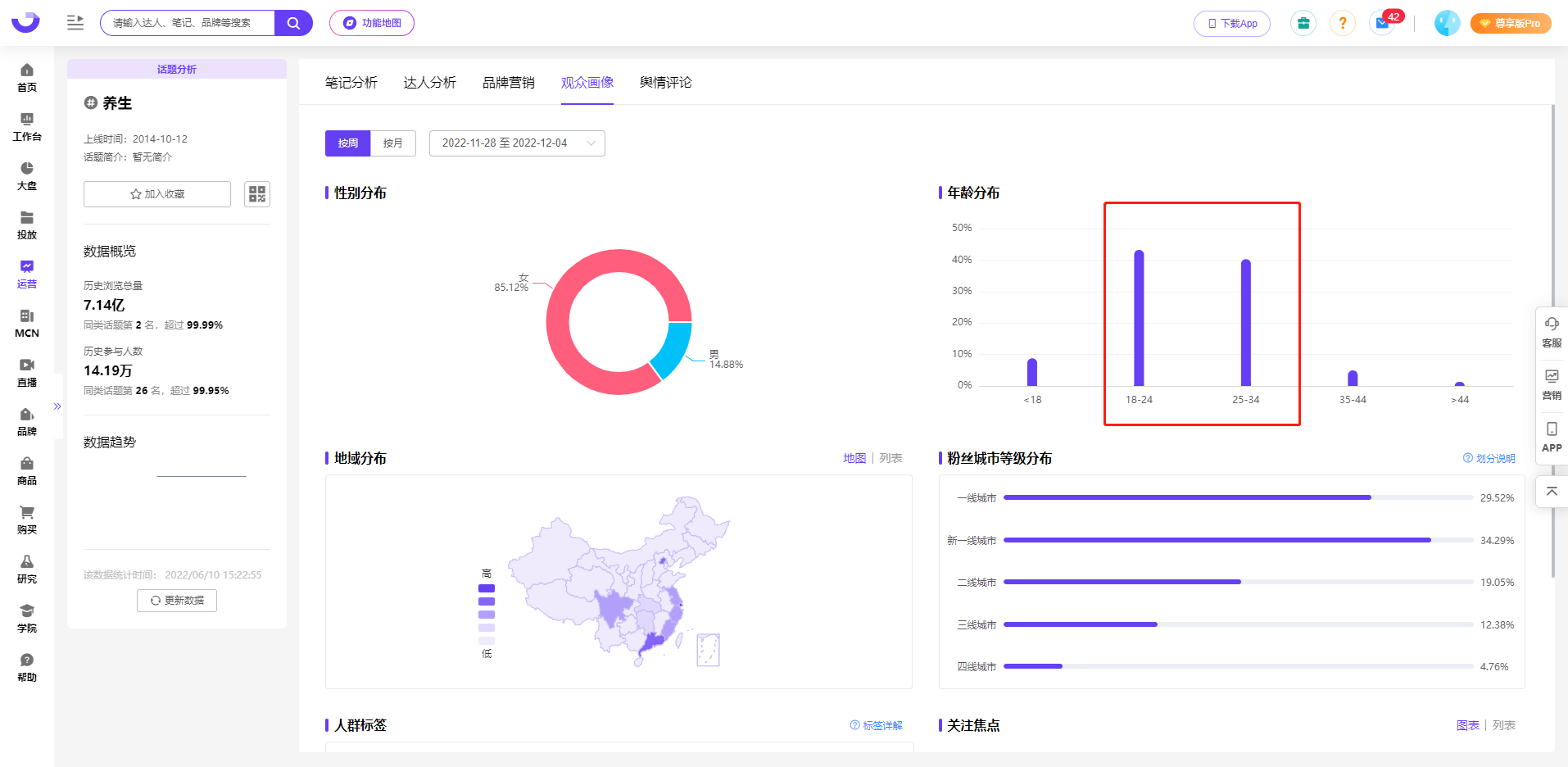 小红书用户画像分析 | 年轻人成为“养生C位”的主力人群