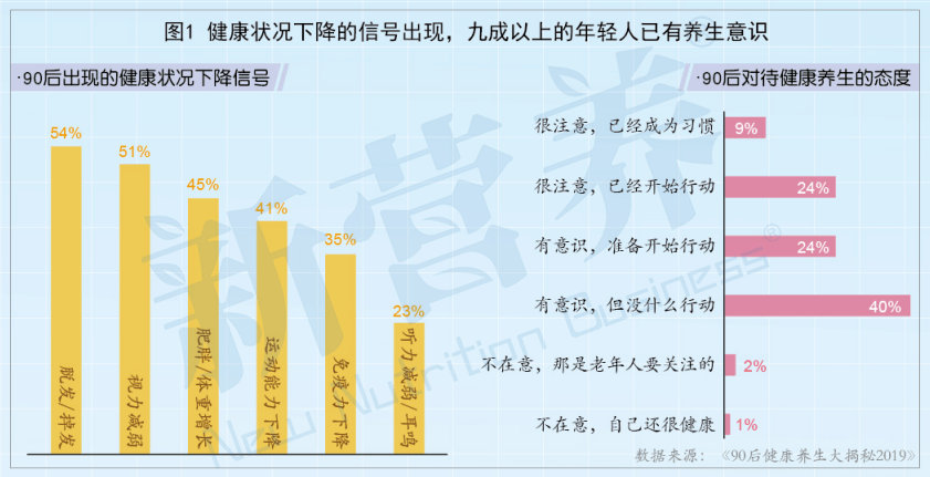 小红书用户画像分析 | 年轻人成为“养生C位”的主力人群